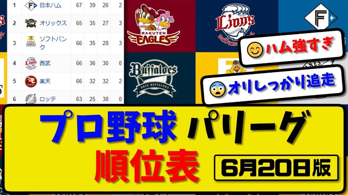 【最新】プロ野球パ・リーグ順位表 6月20日版|ハム1-0中日|オリ10-8ヤク|ソフ2-1阪神|西武1-2巨人|楽天4-0広島|ロッテ6-1横浜|【まとめ・反応集・なんJ・2ch】 【最新】プロ野球パ・リーグ順位表 6月20日版|ハム1-0中日|オリ10-8ヤク|ソフ2-1阪神|西武1-2巨人|楽天4-0広島|ロッテ6-1横浜|【まとめ・反応集・なんJ・2ch】