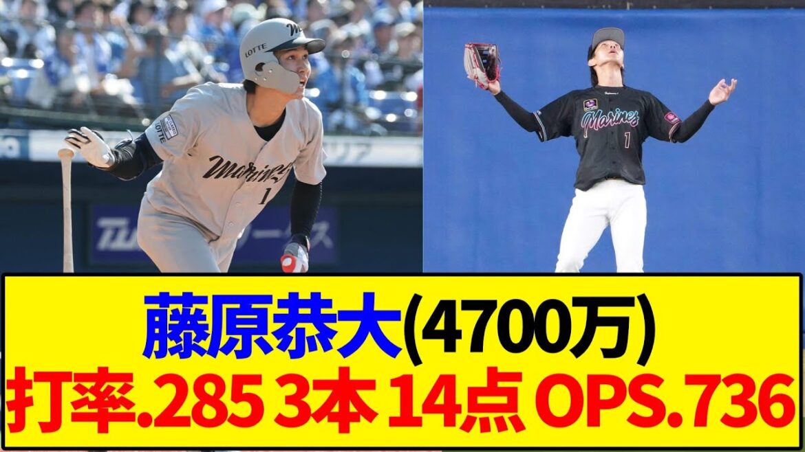 【千葉ロッテ】藤原恭大(4700万)  打率.285 3本 14点 OPS.736 【野球反応集】