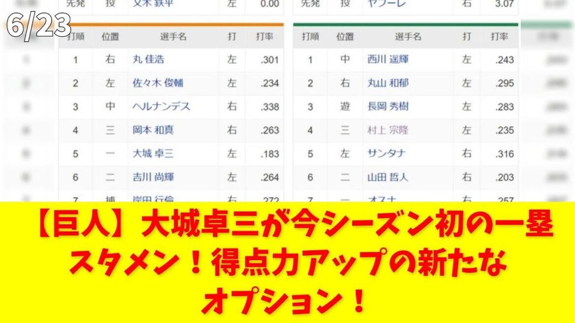 【巨人】大城卓三が今シーズン初の一塁スタメン!得点力アップの新たなオプション! #大城卓三 #読売ジャイアンツ #ファースト #得点力アップ #岡本 【巨人】大城卓三が今シーズン初の一塁スタメン!得点力アップの新たなオプション! #大城卓三 #読売ジャイアンツ #ファースト #得点力アップ #岡本
