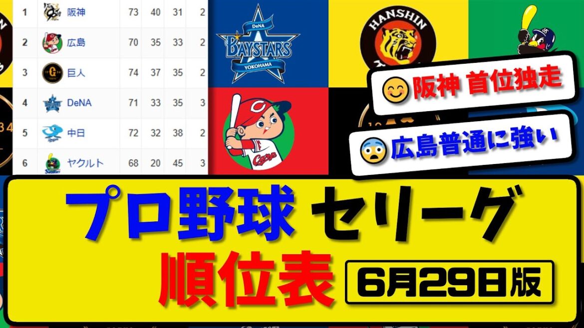 【最新】プロ野球セ・リーグ順位表 6月29日版｜ヤク0-6阪神｜中日1-2広島｜巨人1-0横浜｜【まとめ・反応集・なんJ・2ch】