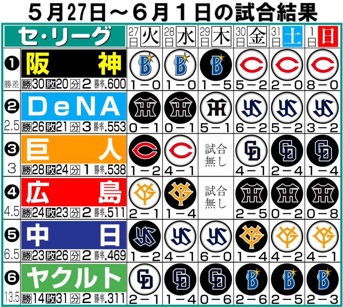 【セ今週の展望】阪神は日本ハム、オリックス戦がポイント 交流戦で順位ガラリも／中西清起（日刊スポーツ） - Yahoo!ニュース - Yahoo!ニュース
