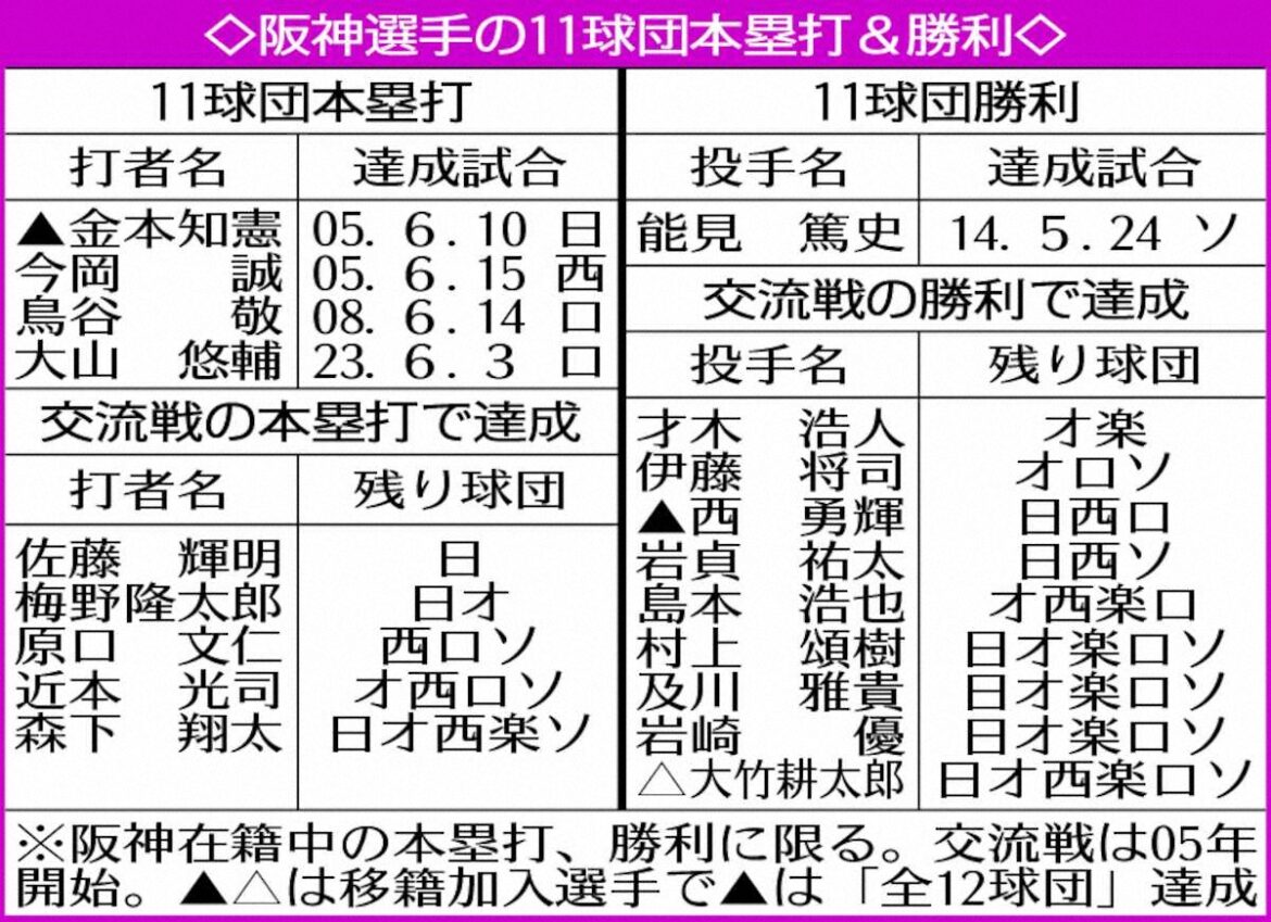 阪神・佐藤輝 金本、今岡らに並ぶか? 11球団制覇弾へ「あと1」 日本ハム3連戦で快挙達成だ(スポニチアネックス) – Yahoo!ニュース – Yahoo!ニュース 阪神・佐藤輝 金本、今岡らに並ぶか? 11球団制覇弾へ「あと1」 日本ハム3連戦で快挙達成だ(スポニチアネックス) - Yahoo!ニュース - Yahoo!ニュース