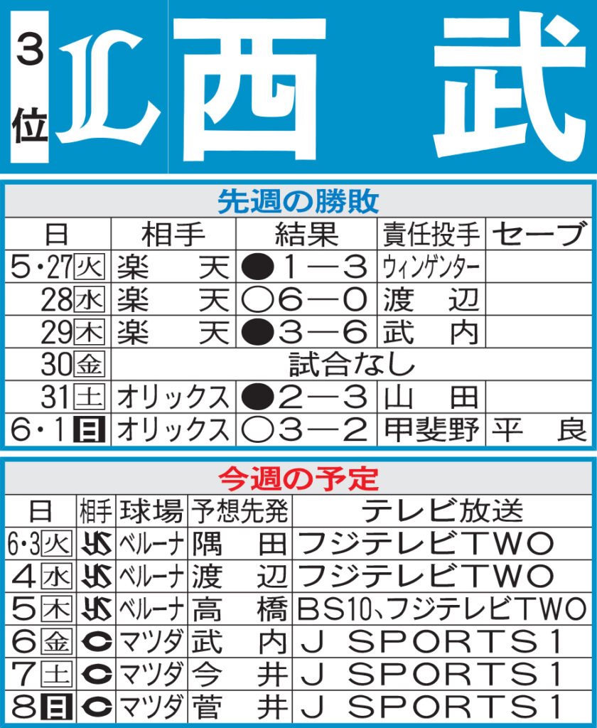 【西武】先週のMVP&今週の展望 隅田知一郎は火曜週の先陣託す(日刊スポーツ) – Yahoo!ニュース – Yahoo!ニュース 【西武】先週のMVP&今週の展望 隅田知一郎は火曜週の先陣託す(日刊スポーツ) - Yahoo!ニュース - Yahoo!ニュース