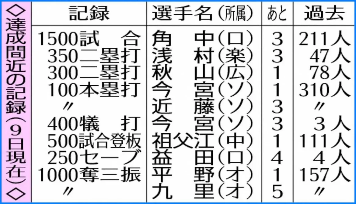 日本ハム本拠地エスコンF　セ打者初節目弾なるか？　通算300号へあと11　ヤクルト＆広島と各3連戦 - スポニチ Sponichi Annex 野球