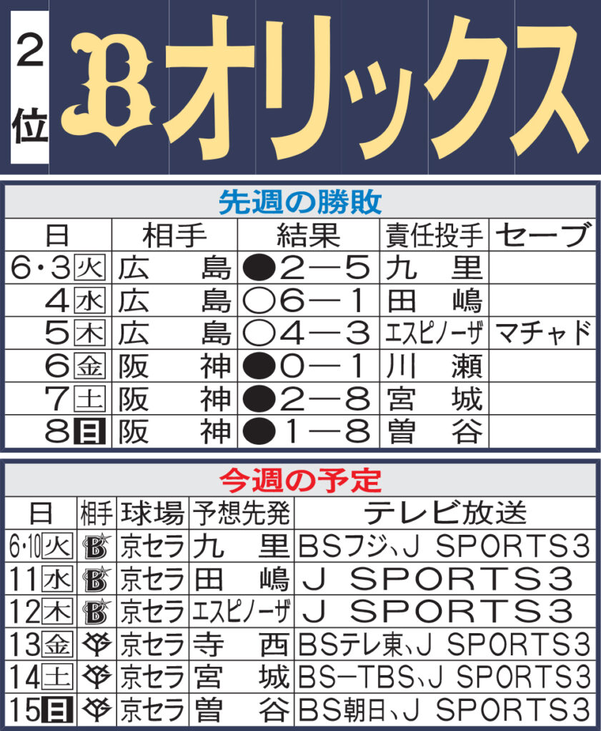 【オリックス】先週のMVP＆今週の展望 打線に勢いDeNAキラー西川龍馬（日刊スポーツ） - Yahoo!ニュース - Yahoo!ニュース