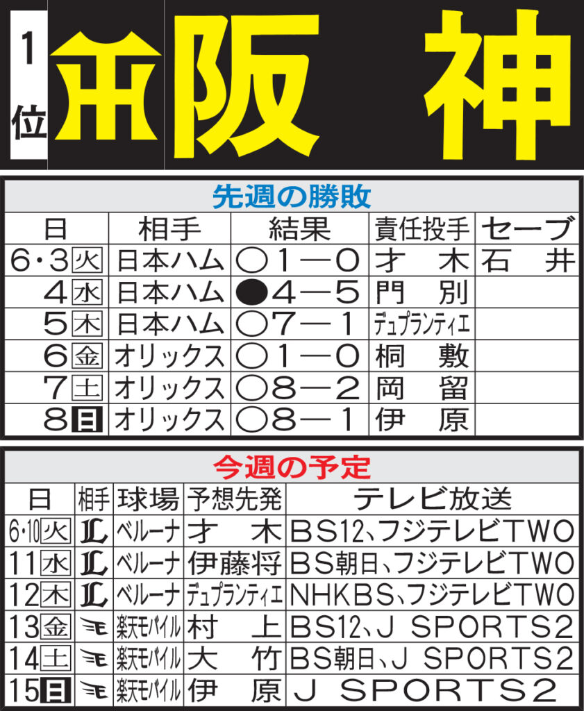 【阪神】先週のMVP＆今週の展望 ビジター得意！白星量産ロードに（日刊スポーツ） - Yahoo!ニュース - Yahoo!ニュース