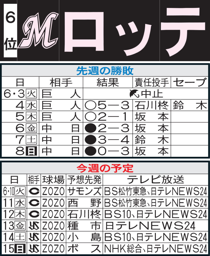 【ロッテ】先週のMVP＆今週の展望 習志野吹奏楽部にOB池田来翔が発奮（日刊スポーツ） - Yahoo!ニュース - Yahoo!ニュース