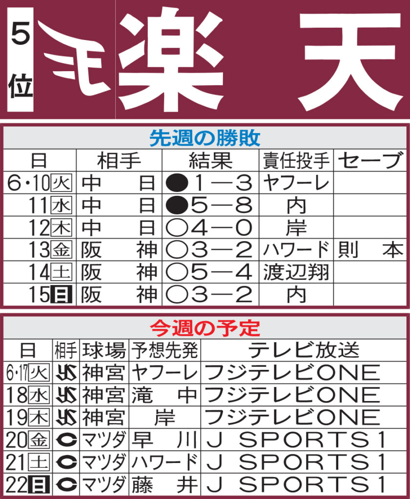 【楽天】先週のMVP＆今週の展望 昨季11勝左腕の早川隆久の１軍復帰登板に注目（日刊スポーツ） - Yahoo!ニュース - Yahoo!ニュース