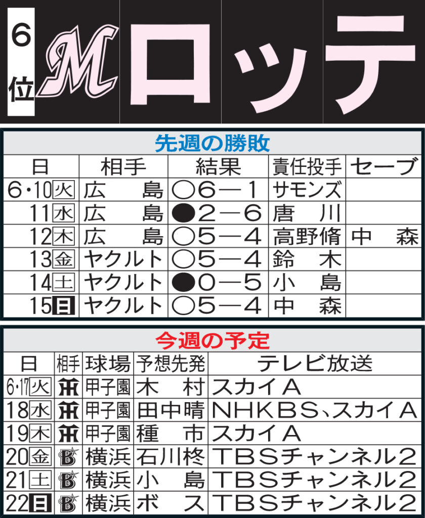 【ロッテ】先週のMVP＆今週の展望 敵地での６連戦初戦を任された高卒２年目木村優人に注目（日刊スポーツ） - Yahoo!ニュース - Yahoo!ニュース