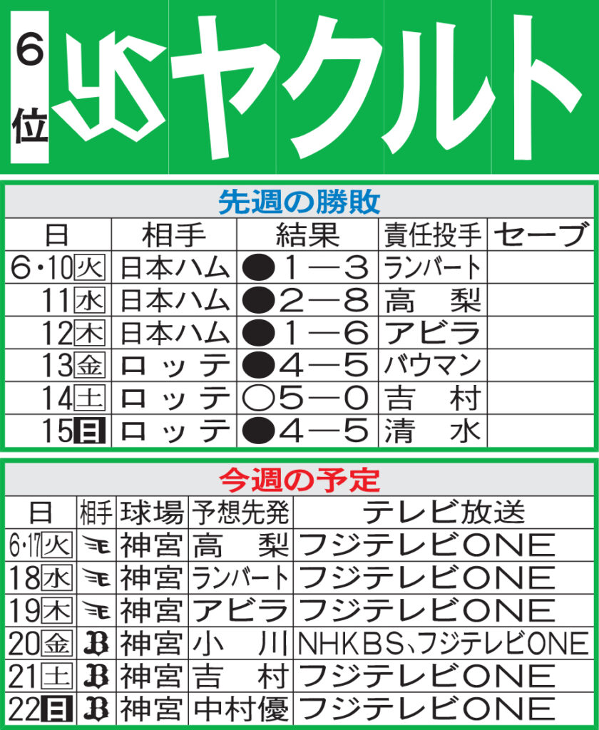 【ヤクルト】先週のMVP＆今週の展望 ドラ１中村優斗がついに１軍デビュー、希望の光となるか（日刊スポーツ） - Yahoo!ニュース - Yahoo!ニュース