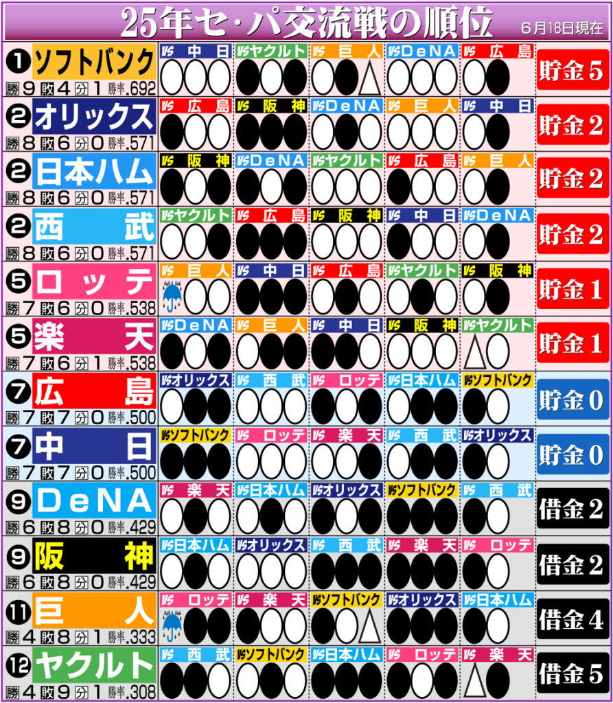 【データ】15年ぶり珍事 楽天勝利でパ6球団すべて勝ち越し ネットも「パ強すぎ」 – nikkansports.com 【イラスト】セ・パ交流戦の順位表(6月18日現在)