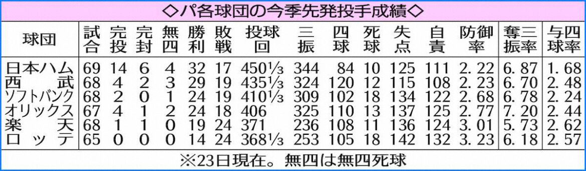 好調 日本ハム先発陣 59年ぶりシーズン9完封狙える!現在リーグトップ6完封(スポニチアネックス) – Yahoo!ニュース – Yahoo!ニュース 好調 日本ハム先発陣 59年ぶりシーズン9完封狙える!現在リーグトップ6完封(スポニチアネックス) - Yahoo!ニュース - Yahoo!ニュース
