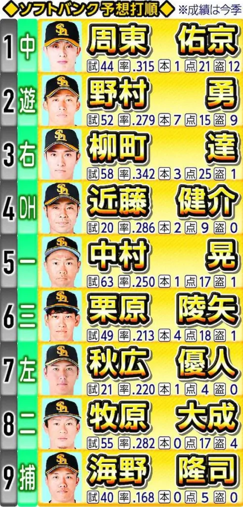 ソフトバンク・近藤　DHでスタメン復帰　シーズン完走する - スポニチ Sponichi Annex 野球