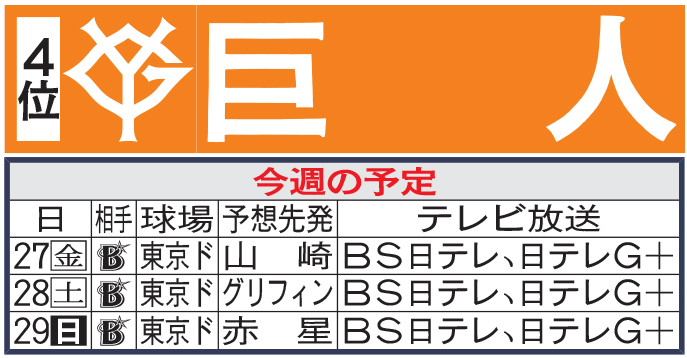 【巨人】先週のMVP&今週の展望 上位打線固まってきた(日刊スポーツ) – Yahoo!ニュース 【巨人】先週のMVP&今週の展望 上位打線固まってきた(日刊スポーツ) - Yahoo!ニュース