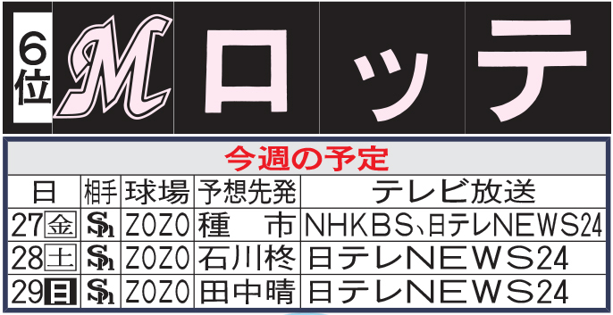 【ロッテ】先週のMVP&今週の展望 新守護神誕生!!中森俊介に注目(日刊スポーツ) – Yahoo!ニュース 【ロッテ】先週のMVP&今週の展望 新守護神誕生!!中森俊介に注目(日刊スポーツ) - Yahoo!ニュース