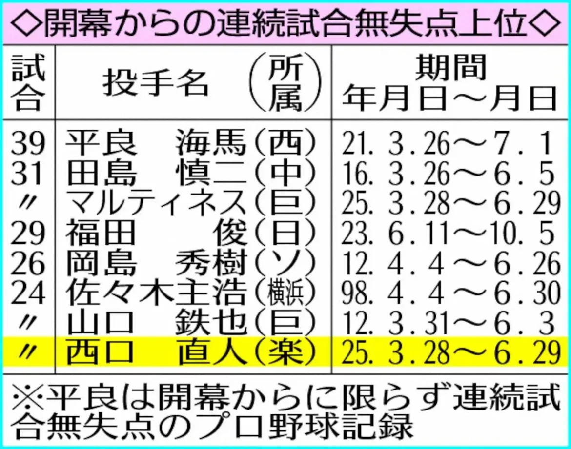 楽天・西口　開幕連続無失点5傑入りへあと2試合 - スポニチ Sponichi Annex 野球