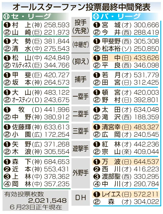 日本ハム勢4部門1位 オールスターゲーム ファン投票の中間発表最終 – 北海道新聞デジタル 日本ハム勢4部門1位 オールスターゲーム ファン投票の中間発表最終 - 北海道新聞デジタル