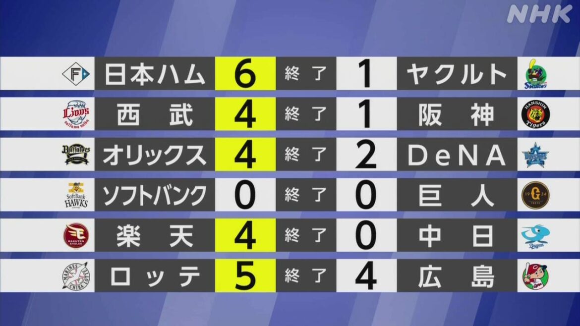 【プロ野球結果】楽天 40歳の岸が7回無失点の好投 連敗止める – nhk.or.jp 【プロ野球結果】楽天 40歳の岸が7回無失点の好投 連敗止める - nhk.or.jp