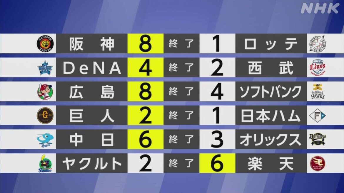 【プロ野球結果】セ・リーグ首位 阪神 ロッテに勝ち連敗止める – nhk.or.jp 【プロ野球結果】セ・リーグ首位 阪神 ロッテに勝ち連敗止める - nhk.or.jp