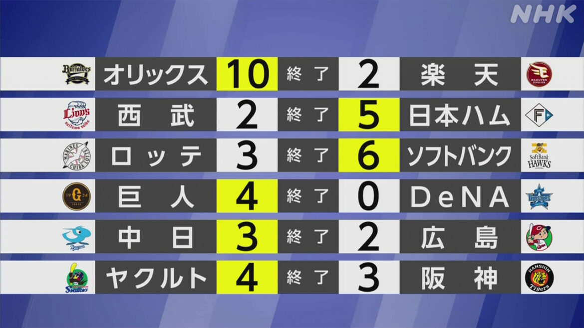 【プロ野球結果】ソフトバンク 山川の満塁HRなどで逆転勝ち - nhk.or.jp