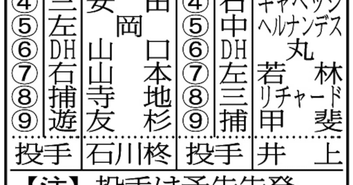 【予想スタメン】6月3日の巨人－ロッテ　日本生命セ・パ交流戦 - サンスポ