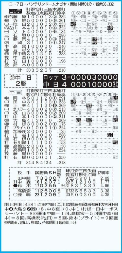 中日公式戦の詳細情報がバッチリわかる 6月7日、『中日－ロッテ』のテーブルスコア【画像】：中日スポーツ・東京中日スポーツ - 中日新聞Web