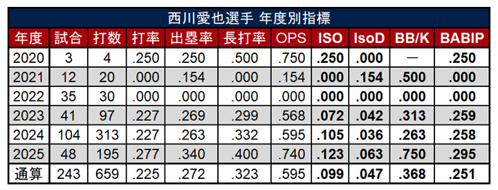 西川愛也選手 年度別指標 ©PLM
