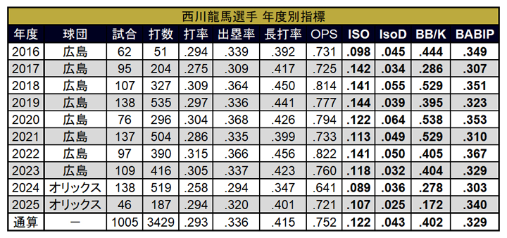 Ryoma Nishikawa Annual Indicators ©PLM