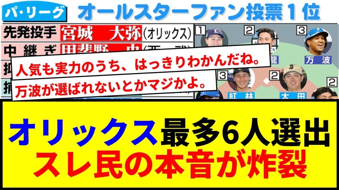 【速報】オリックス6人選出、3球団は0人…オールスターファン投票で人気格差が露呈しすぎと話題にwww 【速報】オリックス6人選出、3球団は0人…オールスターファン投票で人気格差が露呈しすぎと話題にwww