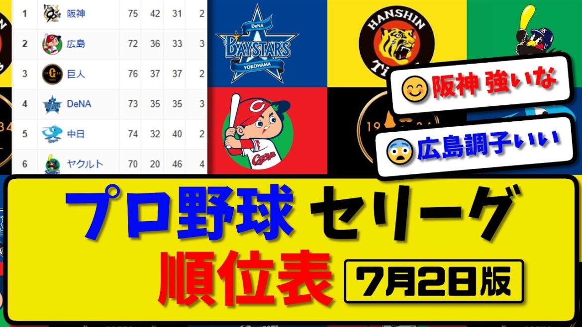 【最新】プロ野球セ・リーグ順位表 7月2日版｜横浜4-3中日｜阪神1-0巨人｜広島2-1ヤク｜【まとめ・反応集・なんJ・2ch】