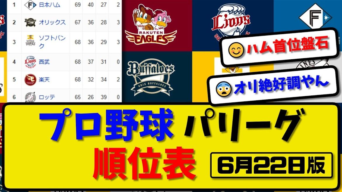 【最新】プロ野球パ・リーグ順位表 6月22日版｜ハム1-4中日｜オリ4-2ヤク｜ソフ3-1阪神｜西武5-0巨人｜楽天2-5広島｜ロッテ10-9横浜｜【まとめ・反応集・なんJ・2ch】