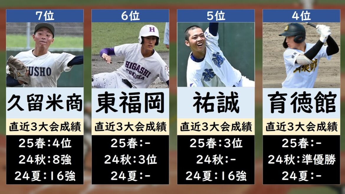 福岡高校野球2025優勝候補ランキング