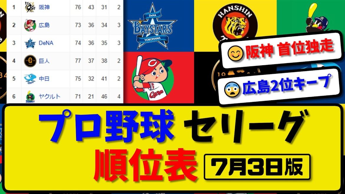 【最新】プロ野球セ・リーグ順位表 7月3日版｜横浜8-5中日｜阪神3-2巨人｜広島0-5ヤク｜【まとめ・反応集・なんJ・2ch】