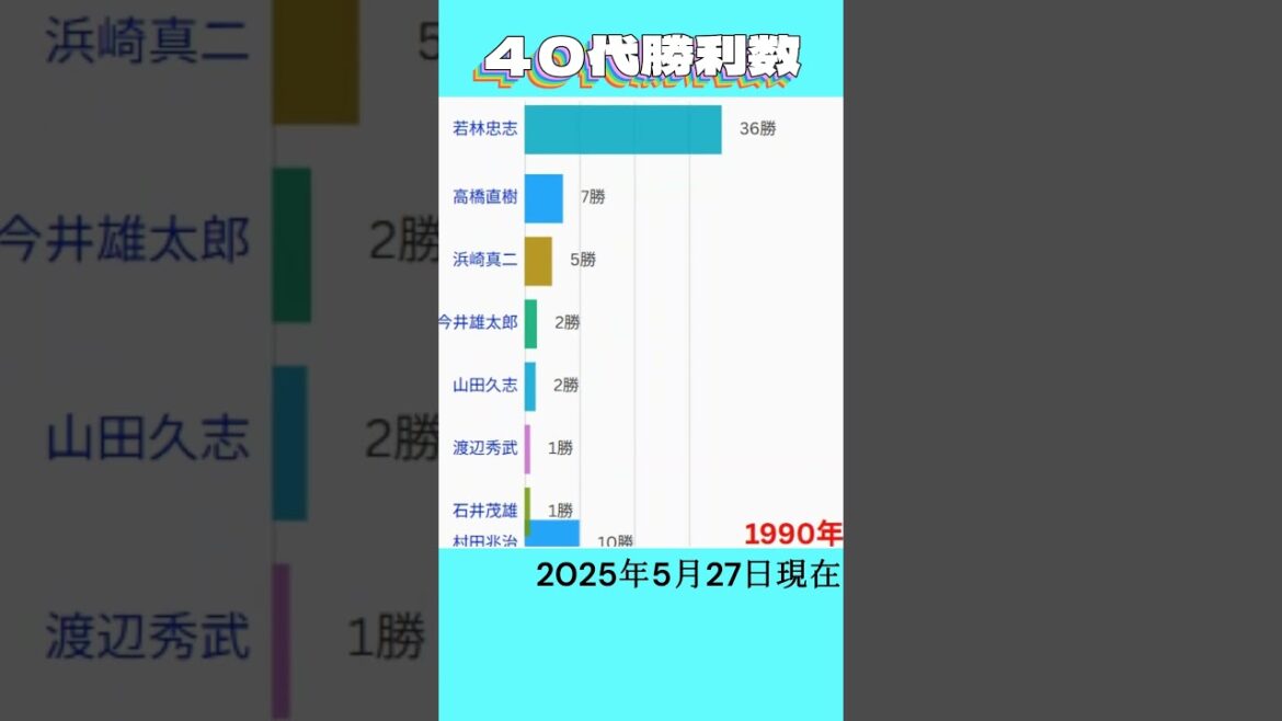 40代での勝利数 時系列別TOP20 40代での勝利数 時系列別TOP20