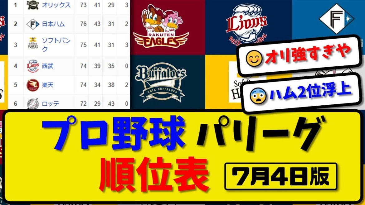 【最新】プロ野球パ・リーグ順位表 7月4日版｜ハム7-1楽天｜オリ8-6ロッテ｜ソフ0-1西武｜【まとめ・反応集・なんJ・2ch】