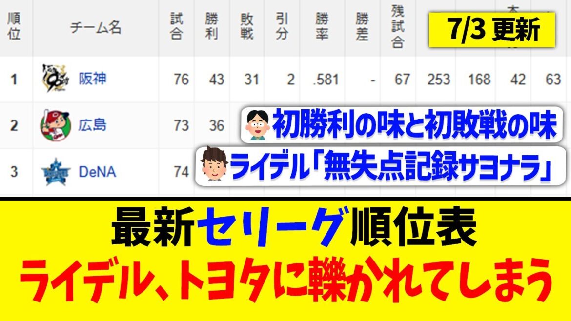 【7月3日】最新セリーグ順位表 ～ライデル、トヨタに轢かれてしまう～