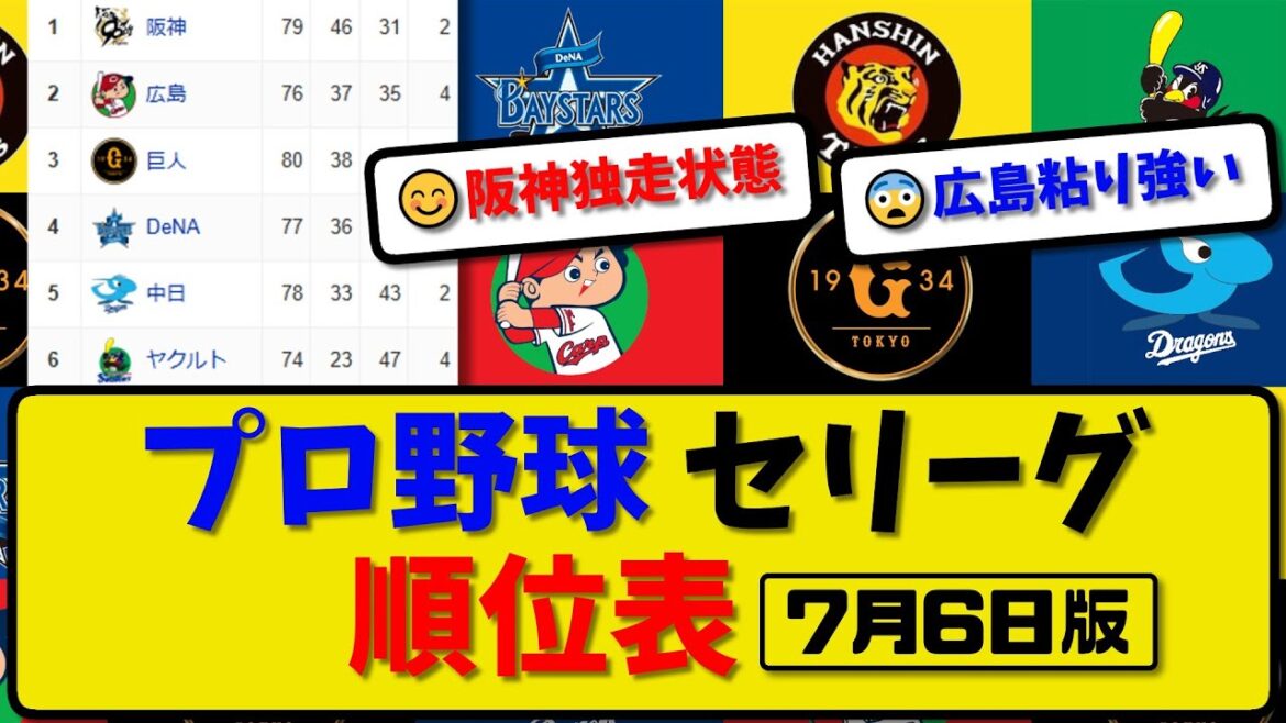 【最新】プロ野球セ・リーグ順位表 7月6日版｜中日4-5ヤク｜巨人2-3広島｜横浜1-5阪神｜【まとめ・反応集・なんJ・2ch】