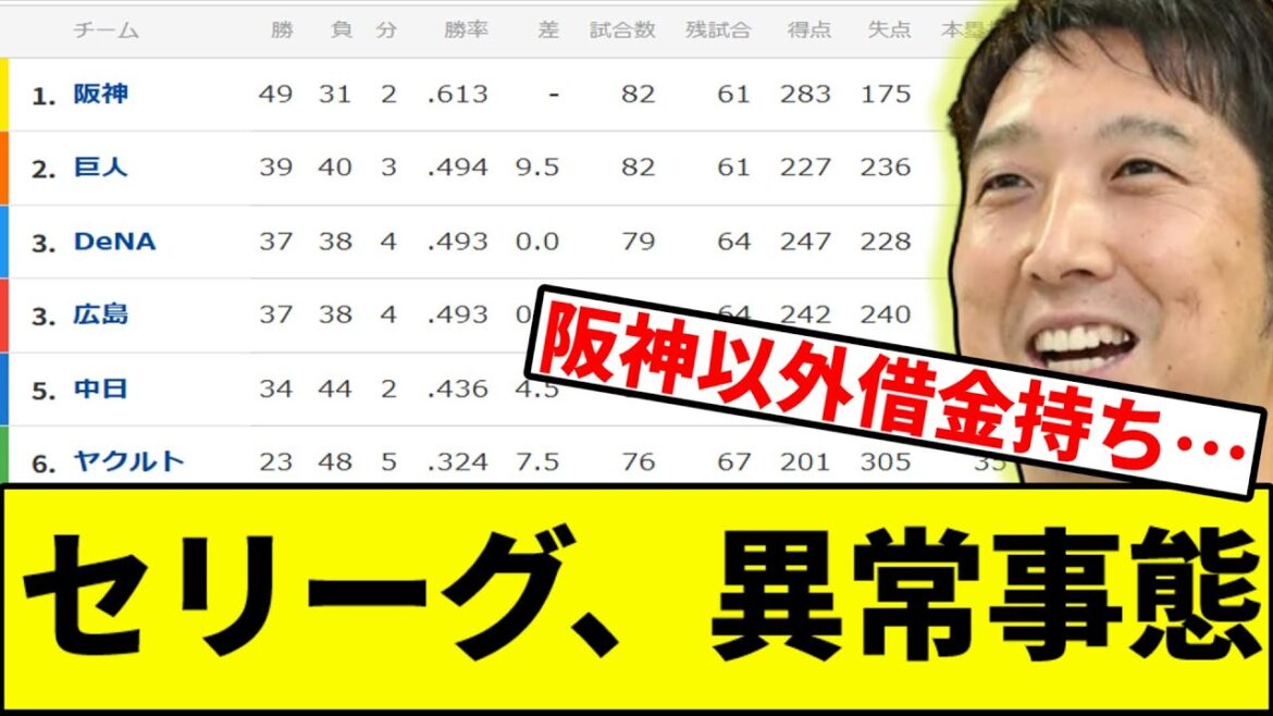 【阪神、最短16日にマジック点灯へ】セリーグ、異常事態【なんJ反応】【なんG反応】【プロ野球反応集】【2chスレ】【5chスレ】【巨人】【阪神】【中日】【横浜ベイスターズ】【ヤクルト】【カープ】 【阪神、最短16日にマジック点灯へ】セリーグ、異常事態【なんJ反応】【なんG反応】【プロ野球反応集】【2chスレ】【5chスレ】【巨人】【阪神】【中日】【横浜ベイスターズ】【ヤクルト】【カープ】