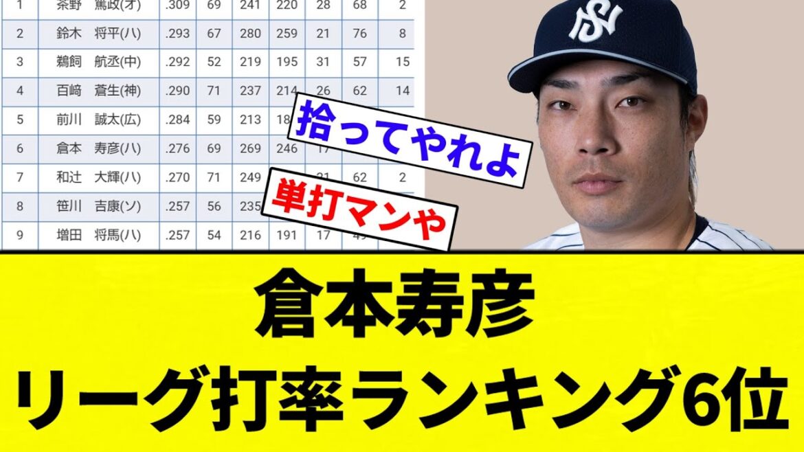 【よーやっとる】倉本寿彦、リーグ打率ランキング6位wwwwwwwwwwwwwwww【プロ野球反応集】【2chスレ】【なんG】 【よーやっとる】倉本寿彦、リーグ打率ランキング6位wwwwwwwwwwwwwwww【プロ野球反応集】【2chスレ】【なんG】