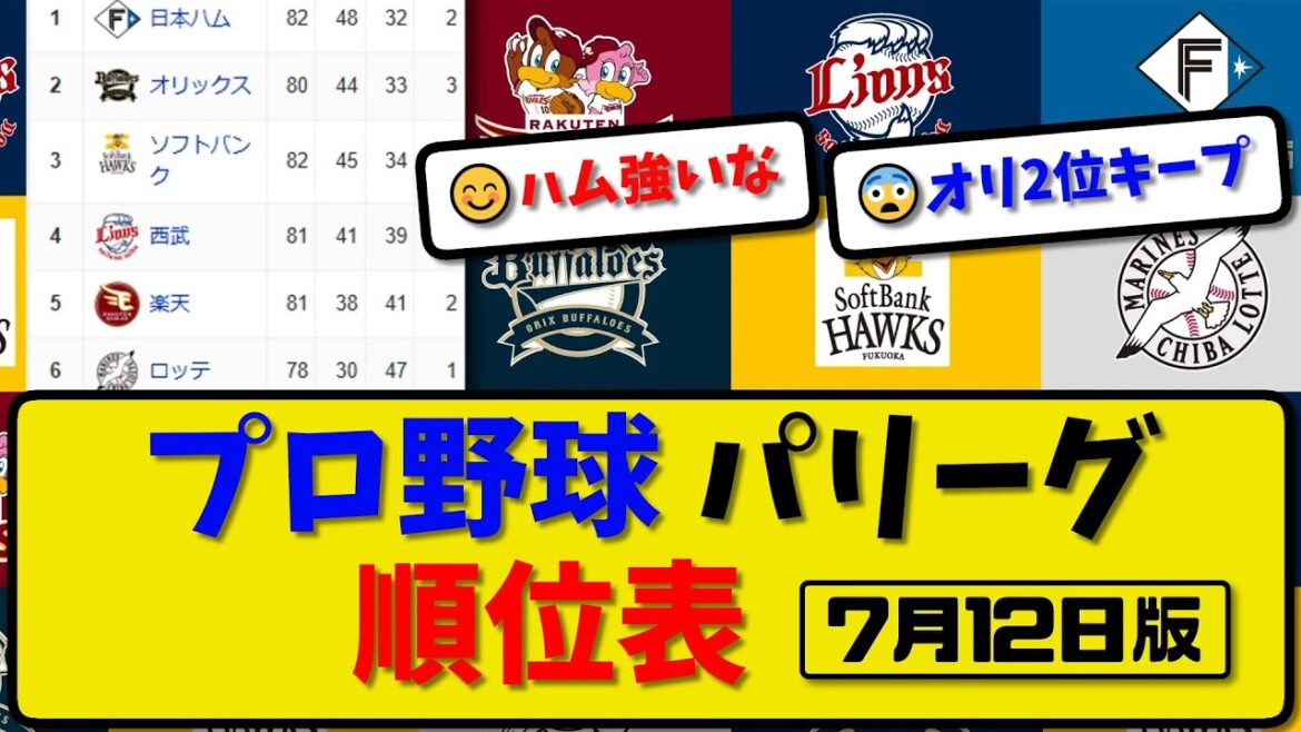 【最新】プロ野球パ・リーグ順位表 7月12日版｜ハム7-3オリ｜楽天7-0ソフ｜ロッテ1-5西武｜【まとめ・反応集・なんJ・2ch】