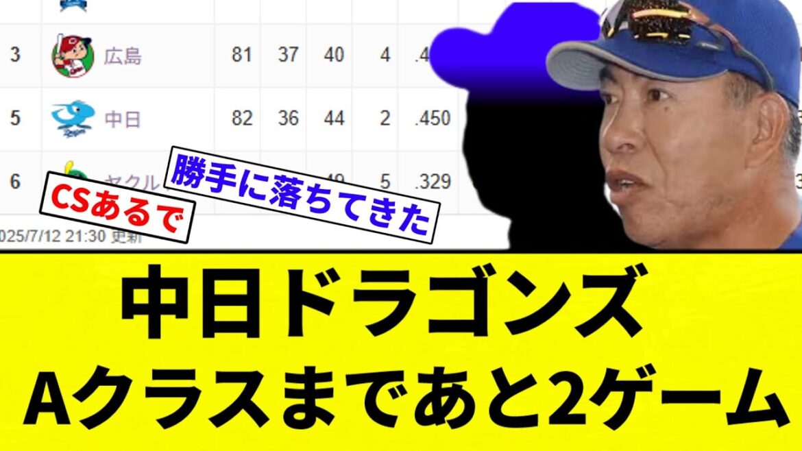 【お前 変わったな】中日ドラゴンズ、Aクラスまであと2ゲーム【プロ野球反応集】【2chスレ】【なんG】