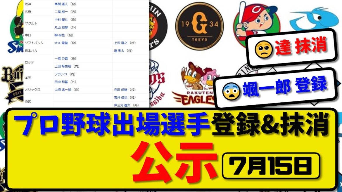 【公示】プロ野球 出場選手登録&抹消 公示7月15日発表|上沢&達&寺西&菅井&仲三河ら抹消|二俣&丸山&大江&一條&上田&フランコ&田中&山崎ら登録【最新・まとめ・反応集・なんJ・2ch】 【公示】プロ野球 出場選手登録&抹消 公示7月15日発表|上沢&達&寺西&菅井&仲三河ら抹消|二俣&丸山&大江&一條&上田&フランコ&田中&山崎ら登録【最新・まとめ・反応集・なんJ・2ch】