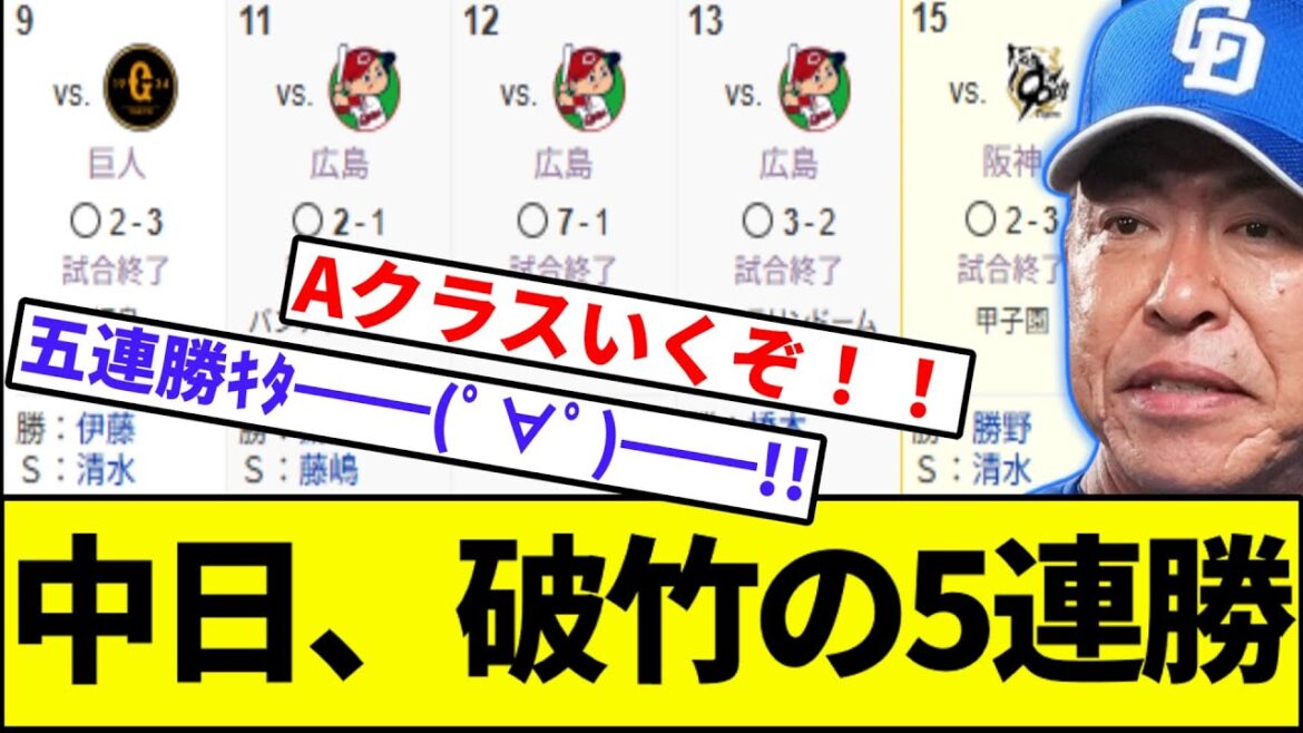 【ついに広島と0.5G差へ】中日ドラゴンズ、破竹の5連勝！！【なんJ反応】【なんG反応】【プロ野球反応集】【2chスレ】【5chスレ】【巨人】【阪神】【横浜】【ヤクルト】【カープ】【島本】【ボスラー】