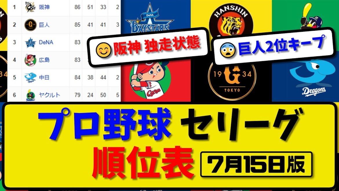 【最新】プロ野球セ・リーグ順位表 7月15日版｜阪神2-3中日｜広島0-1横浜｜ヤク-中止-巨人｜【まとめ・反応集・なんJ・2ch】