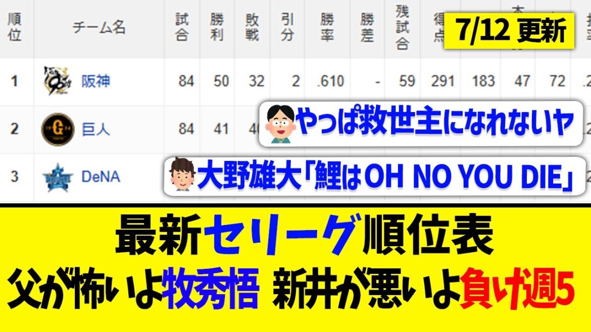 【7月12日】最新セリーグ順位表 ~父が怖いよ牧秀悟 新井が悪いよ負け週5~ 【7月12日】最新セリーグ順位表 ~父が怖いよ牧秀悟 新井が悪いよ負け週5~