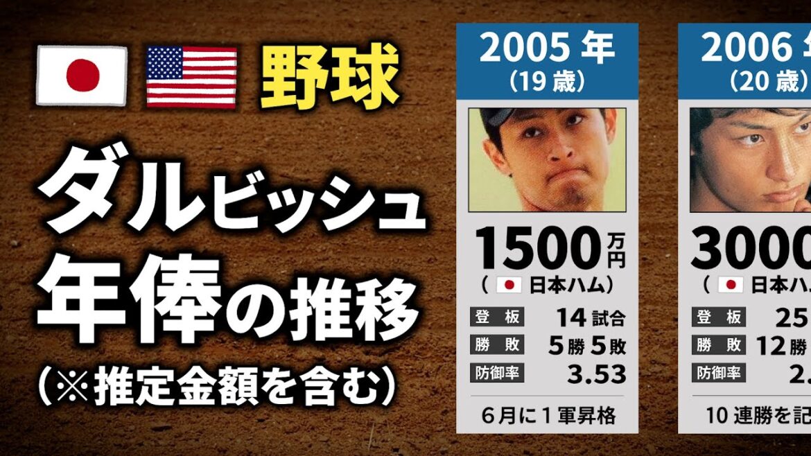 【野球】ダルビッシュ有 年俸の推移【2005〜24年】 【野球】ダルビッシュ有 年俸の推移【2005〜24年】