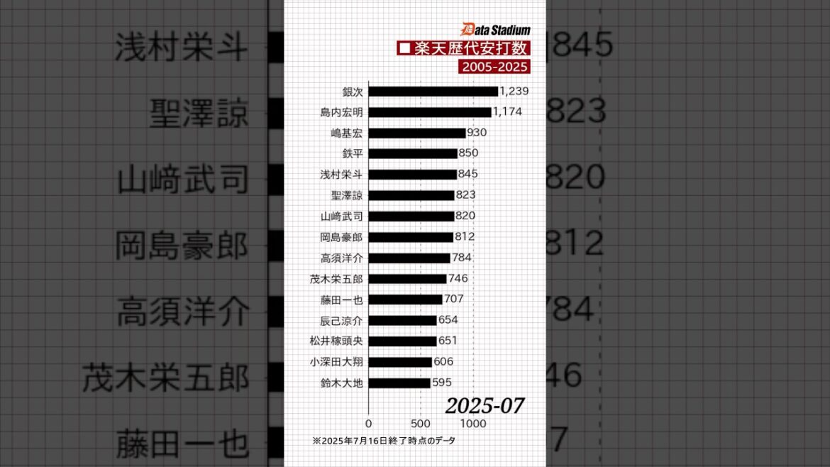 【楽天歴代安打数推移!】 #shorts #プロ野球 #東北楽天ゴールデンイーグルス #データスタジアム 【楽天歴代安打数推移!】 #shorts #プロ野球 #東北楽天ゴールデンイーグルス #データスタジアム