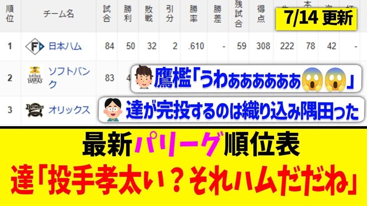 【7月14日】最新パリーグ順位表 ~達「投手孝太い?それハムだだね」~ 【7月14日】最新パリーグ順位表 ~達「投手孝太い?それハムだだね」~
