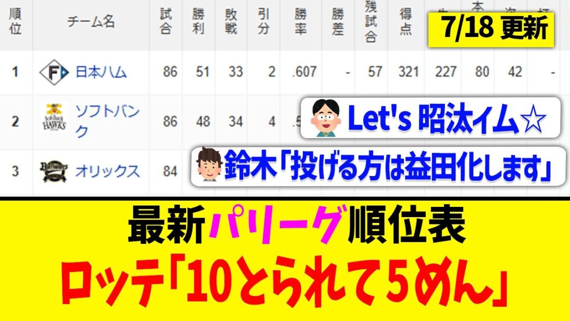 【7月18日】最新パリーグ順位表 ～ロッテ｢10とられて5めん｣～