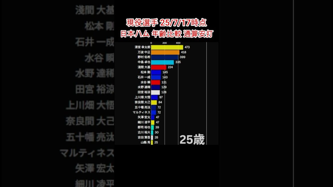 【中島卓也】日本ハム 年齢比較 通算安打推移 ♯shorts